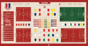 Składy: Widzew Łódź – Ruch Chorzów: Kadry drużyn na mecz